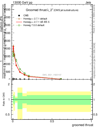 Plot of j.thrust.g in 13000 GeV pp collisions