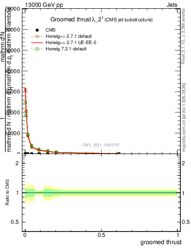 Plot of j.thrust.g in 13000 GeV pp collisions