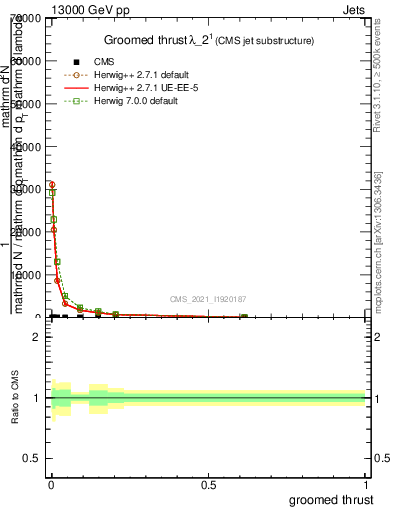 Plot of j.thrust.g in 13000 GeV pp collisions