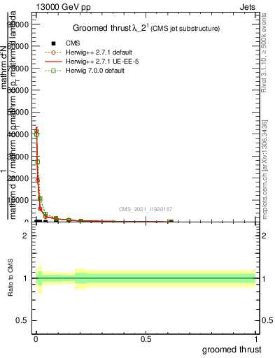 Plot of j.thrust.g in 13000 GeV pp collisions