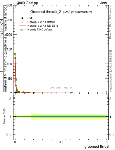 Plot of j.thrust.g in 13000 GeV pp collisions