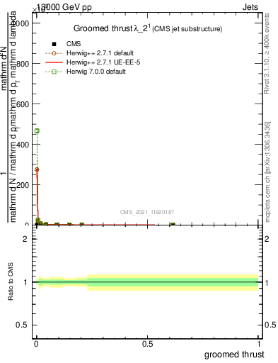 Plot of j.thrust.g in 13000 GeV pp collisions