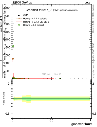 Plot of j.thrust.g in 13000 GeV pp collisions