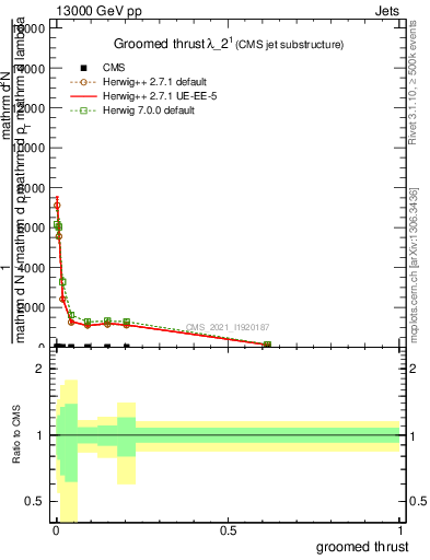 Plot of j.thrust.g in 13000 GeV pp collisions