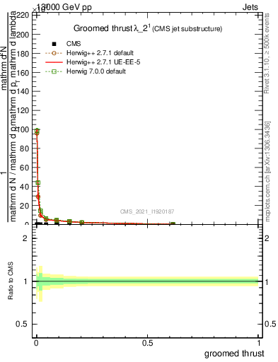 Plot of j.thrust.g in 13000 GeV pp collisions