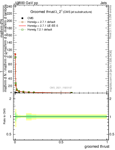 Plot of j.thrust.g in 13000 GeV pp collisions