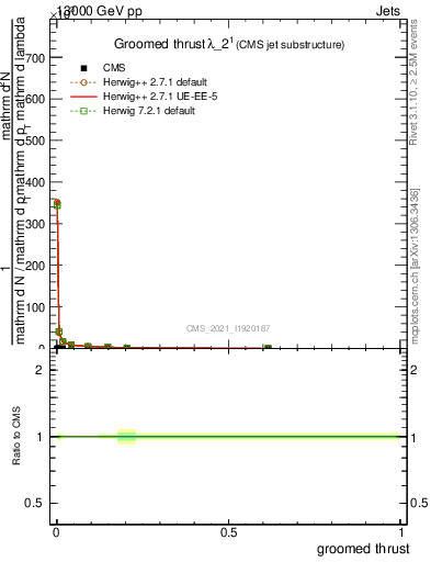 Plot of j.thrust.g in 13000 GeV pp collisions