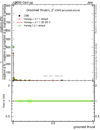 Plot of j.thrust.g in 13000 GeV pp collisions