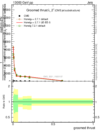 Plot of j.thrust.g in 13000 GeV pp collisions