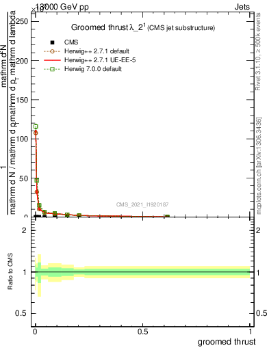 Plot of j.thrust.g in 13000 GeV pp collisions