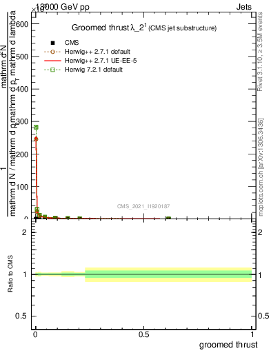 Plot of j.thrust.g in 13000 GeV pp collisions