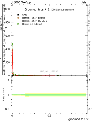 Plot of j.thrust.g in 13000 GeV pp collisions