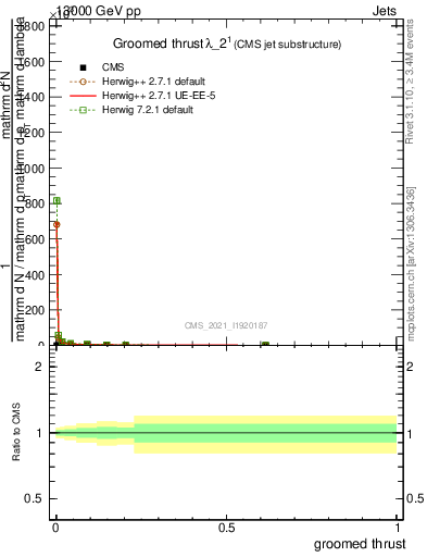 Plot of j.thrust.g in 13000 GeV pp collisions