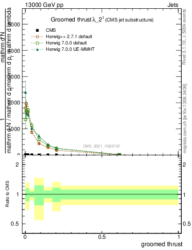 Plot of j.thrust.g in 13000 GeV pp collisions