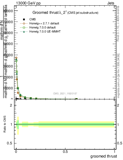 Plot of j.thrust.g in 13000 GeV pp collisions