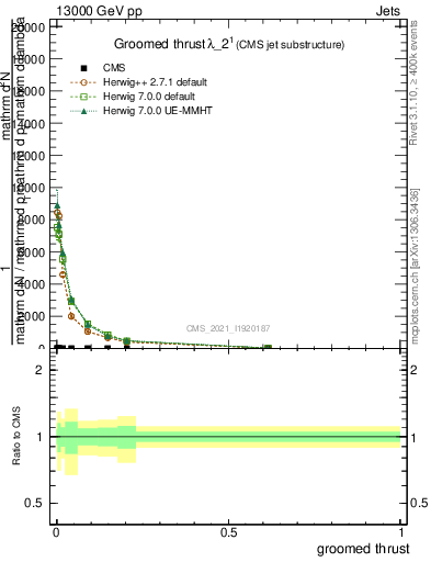 Plot of j.thrust.g in 13000 GeV pp collisions