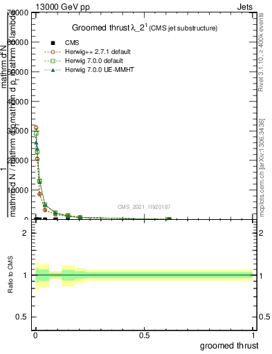 Plot of j.thrust.g in 13000 GeV pp collisions