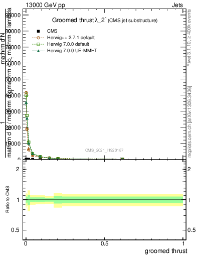 Plot of j.thrust.g in 13000 GeV pp collisions