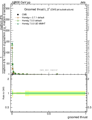 Plot of j.thrust.g in 13000 GeV pp collisions