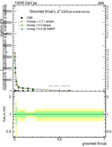 Plot of j.thrust.g in 13000 GeV pp collisions