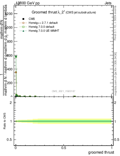 Plot of j.thrust.g in 13000 GeV pp collisions