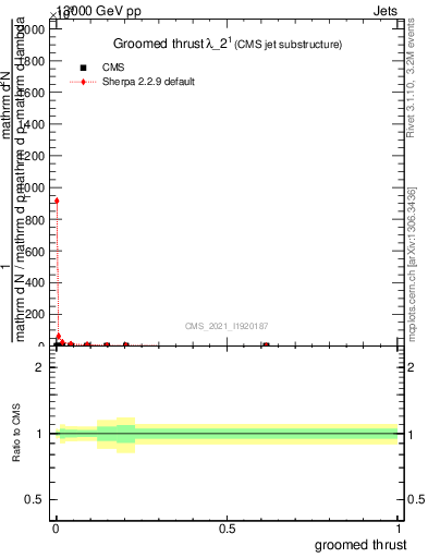 Plot of j.thrust.g in 13000 GeV pp collisions