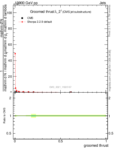 Plot of j.thrust.g in 13000 GeV pp collisions