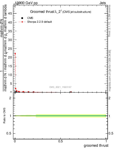 Plot of j.thrust.g in 13000 GeV pp collisions