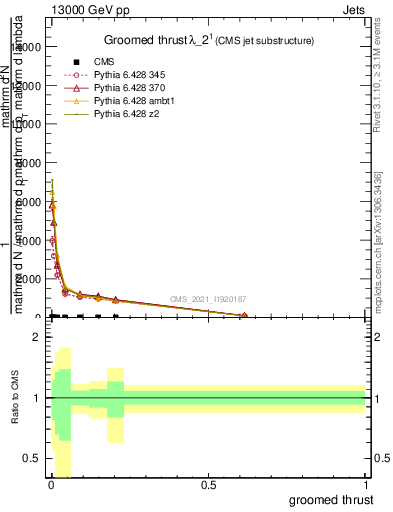 Plot of j.thrust.g in 13000 GeV pp collisions