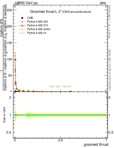 Plot of j.thrust.g in 13000 GeV pp collisions