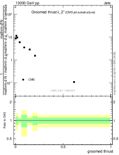 Plot of j.thrust.g in 13000 GeV pp collisions