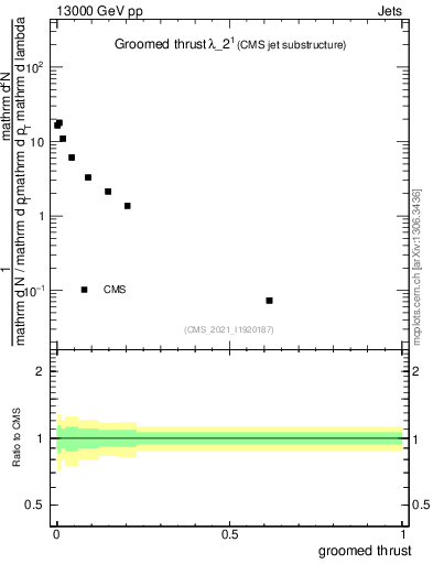 Plot of j.thrust.g in 13000 GeV pp collisions