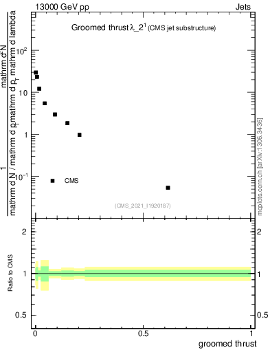 Plot of j.thrust.g in 13000 GeV pp collisions