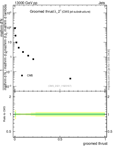 Plot of j.thrust.g in 13000 GeV pp collisions