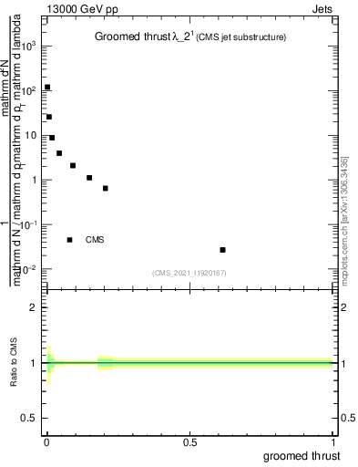 Plot of j.thrust.g in 13000 GeV pp collisions