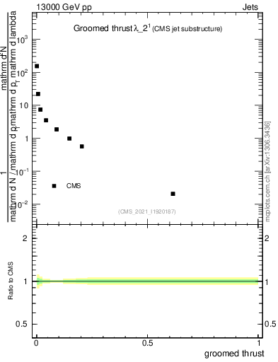 Plot of j.thrust.g in 13000 GeV pp collisions