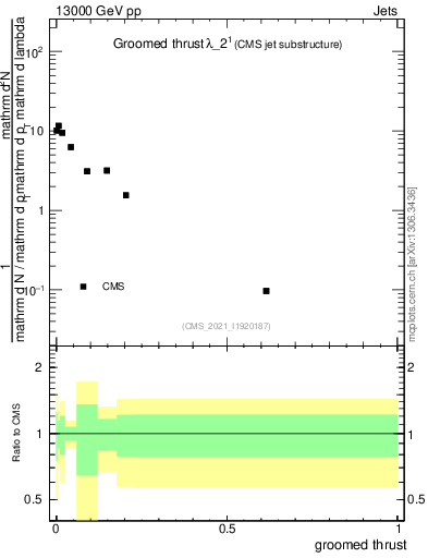 Plot of j.thrust.g in 13000 GeV pp collisions