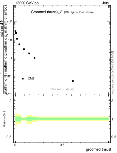 Plot of j.thrust.g in 13000 GeV pp collisions