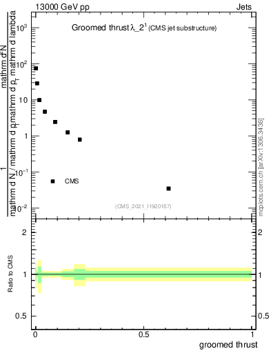 Plot of j.thrust.g in 13000 GeV pp collisions