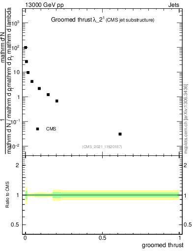 Plot of j.thrust.g in 13000 GeV pp collisions