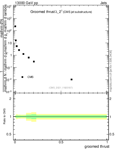 Plot of j.thrust.g in 13000 GeV pp collisions