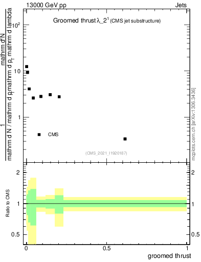 Plot of j.thrust.g in 13000 GeV pp collisions