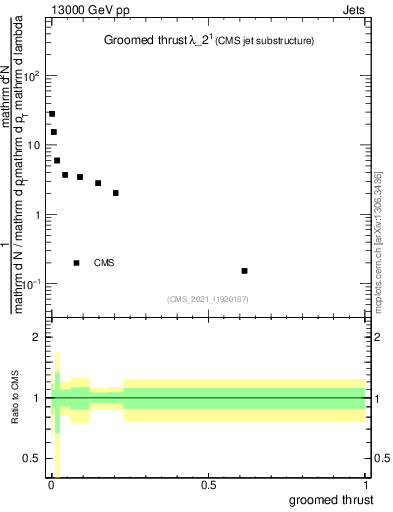 Plot of j.thrust.g in 13000 GeV pp collisions