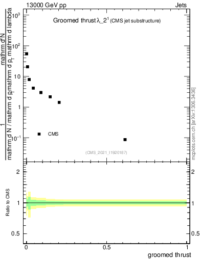 Plot of j.thrust.g in 13000 GeV pp collisions