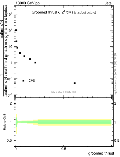 Plot of j.thrust.g in 13000 GeV pp collisions