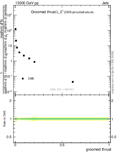 Plot of j.thrust.g in 13000 GeV pp collisions