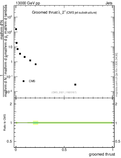 Plot of j.thrust.g in 13000 GeV pp collisions