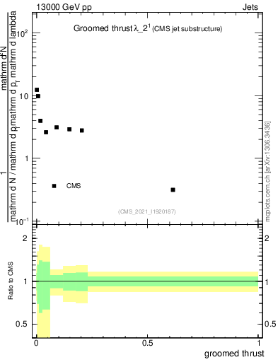 Plot of j.thrust.g in 13000 GeV pp collisions