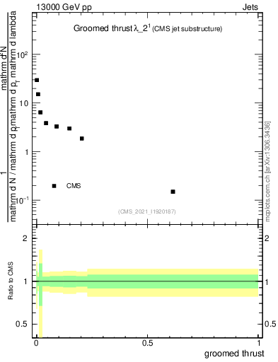 Plot of j.thrust.g in 13000 GeV pp collisions