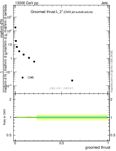 Plot of j.thrust.g in 13000 GeV pp collisions